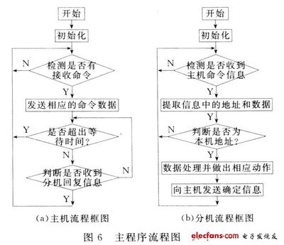 遠(yuǎn)程自動控制系統(tǒng)在智能家居中的應(yīng)用（三） 通信設(shè)計、網(wǎng)絡(luò)工程與施工實(shí)踐